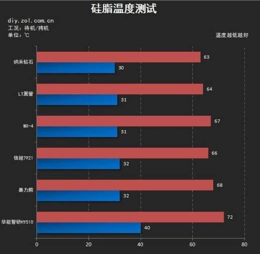 硅脂多久换一次