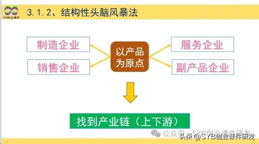 结构性头脑风暴法四条线