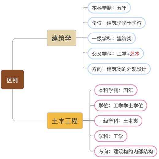 建筑专业有哪些