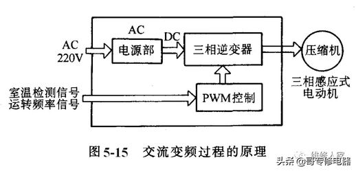 空调变频是什么 直流变频空调