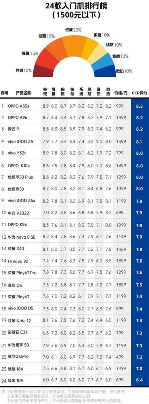 手机排行榜2022前十名 2022年最好的手机