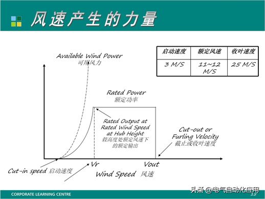 风力发电的原理 风力发电系统的组成