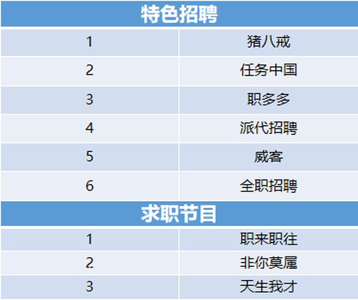 招聘网站都有哪些 免费招聘网站