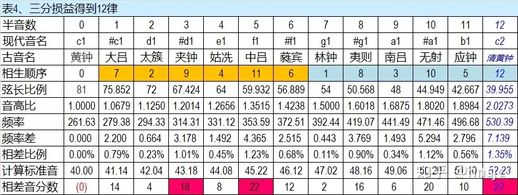 五音六律什么意思 什么叫五音不全