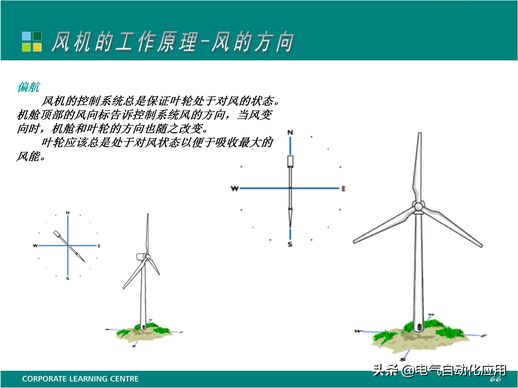 风力发电的原理 风力发电系统的组成