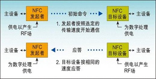 NFC通讯原理