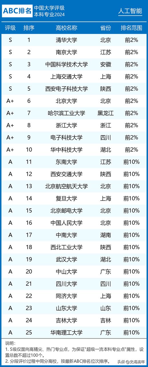 就业前景优异的十大热门专业