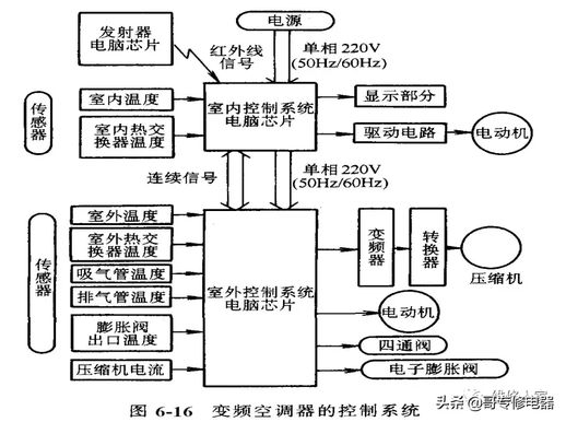 空调变频是什么 直流变频空调