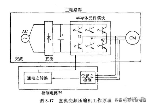 空调变频是什么 直流变频空调