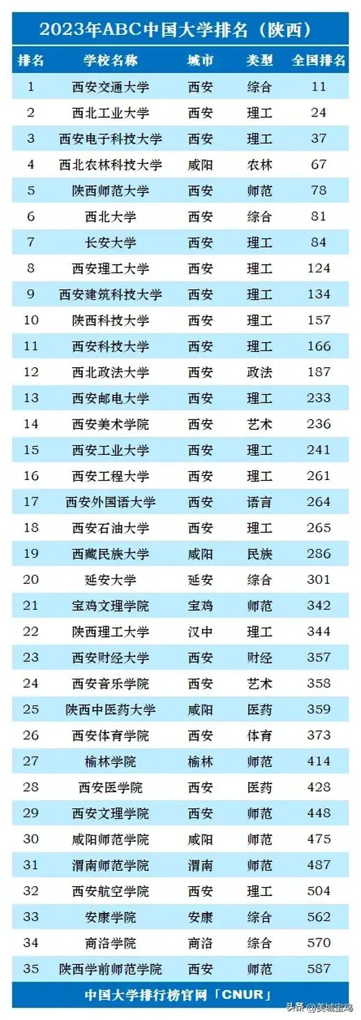 西安大学排名一览表 西安前十所大学排名