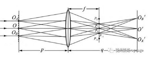 透镜成像原理 凹透镜和凸透镜成像规律