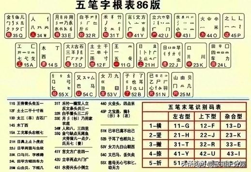 五笔字根歌(粤语五笔字根歌)