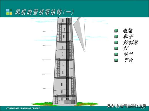 风力发电原理与结构