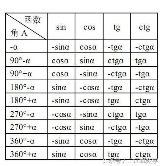 三角函数的转换(三角函数30度60度45度)