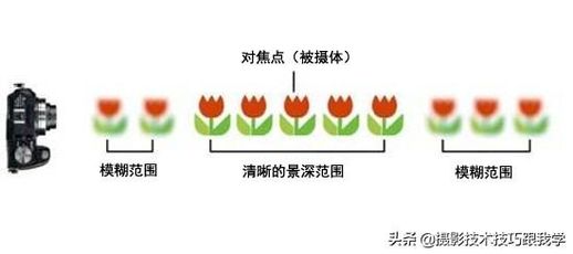 光圈大小的区别