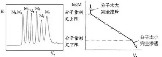 凝胶色谱法的分子量－淋出体积标定曲线