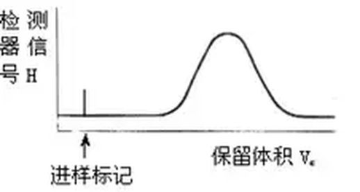 凝胶色谱法的典型高分子GPC谱图