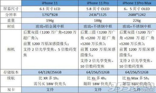 iPhone 11 与 Pro 区别 iPhone 11 Pro 价格