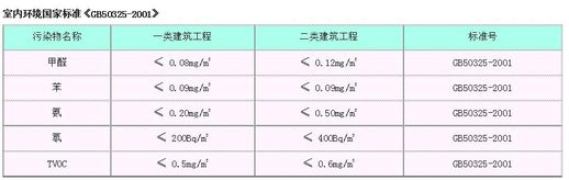 室内空气质量标准 室内空气检测哪六项