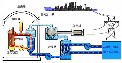 核能发电原理 核能发电是绿色能源吗