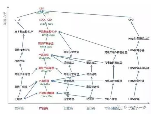 cfo是什么职位 CEO CFO COO