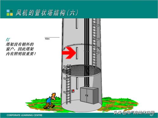 风力发电原理与结构