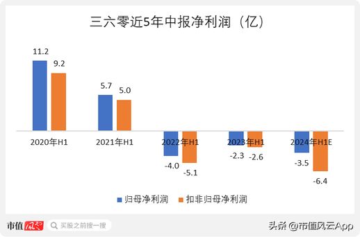 360市值(360市值从4000多亿跌到2800多亿)