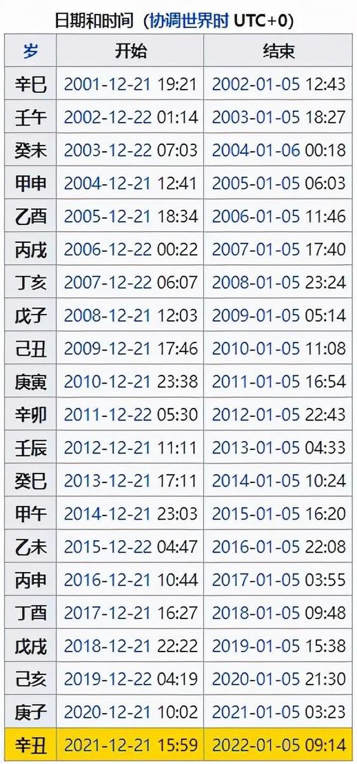 冬至日是几月几日(冬至是12月21号还是22号)