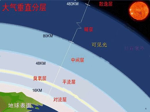 大气层厚度约为 大气层的厚度由什么决定