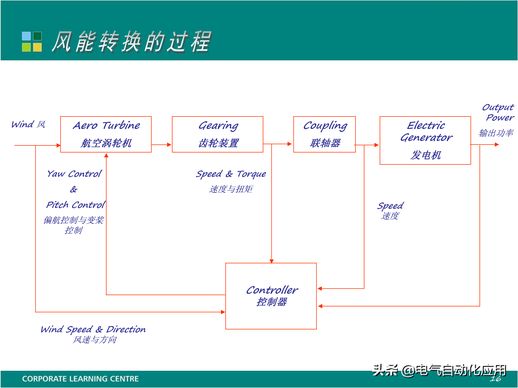 风力发电的原理 风力发电系统的组成