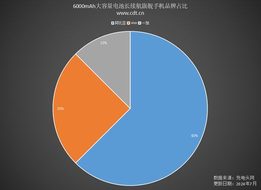 大容量电池智能手机 大容量电池智能手机排行榜