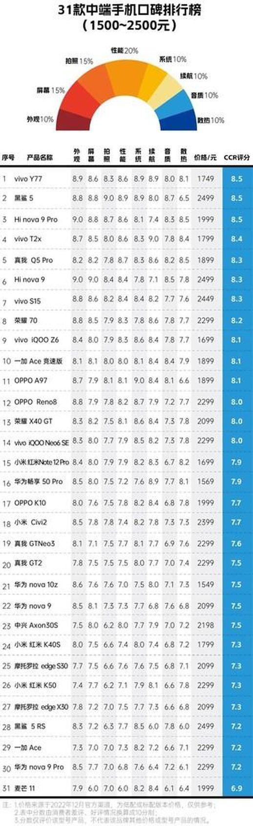 手机排行榜2022前十名 2022年最好的手机