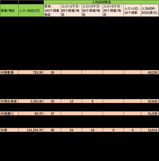 人均 GDP 世界排名 世界人均 gdp 平均值