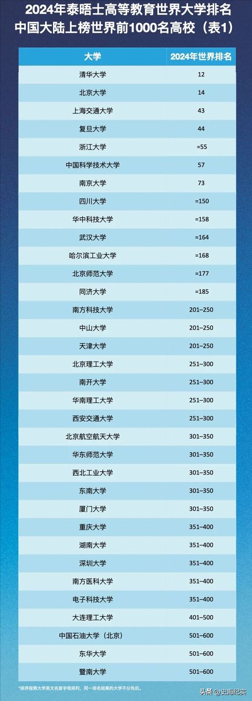 2024年全球大学排名Top100榜单