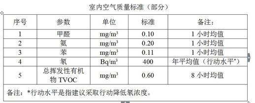 室内空气质量标准 室内空气检测哪六项