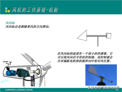 风力发电的原理 风力发电系统的组成