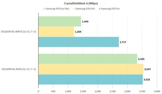 CrystalDiskMark 6 测试结果