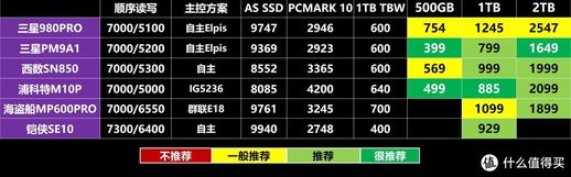 固态硬盘什么牌子好 固态硬盘哪个牌子便宜又好用