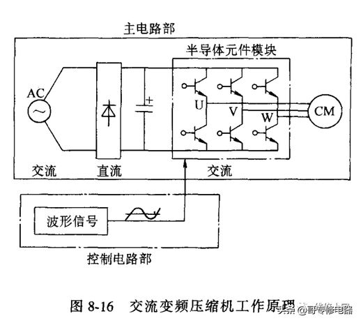 空调变频是什么 直流变频空调