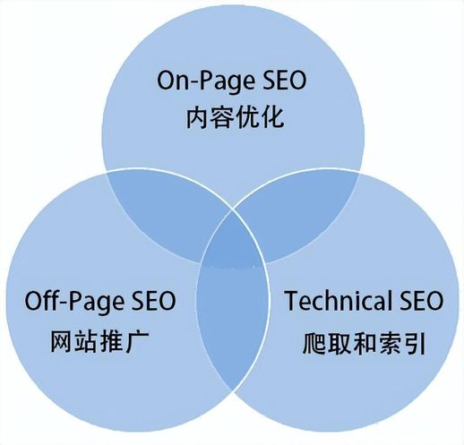 SEO 技术分类