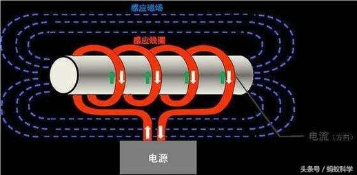 电磁感应原理