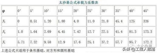 地基承载力特征值 地基承载力计算公式