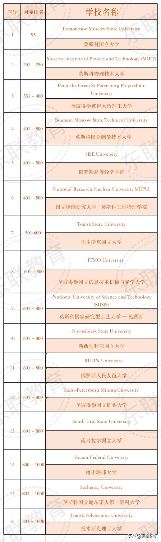 世界大学排名一览表 2024年全球前100名大学