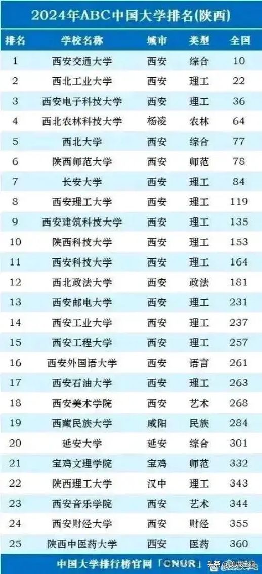 西安大学排名一览表 西安前十所大学排名