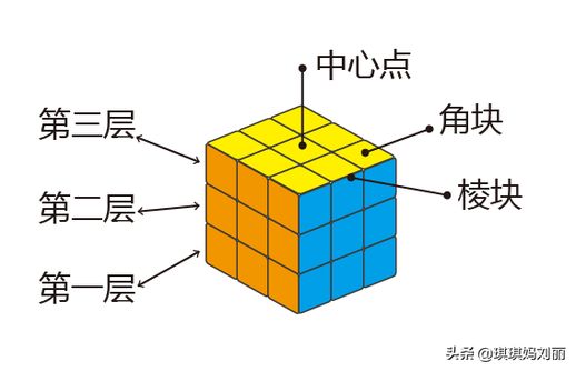 魔方教程公式口诀七步 魔方的还原方法