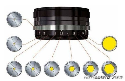 光圈大小的区别
