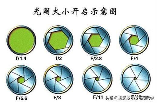 光圈大小的区别