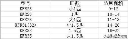 1p空调带多少平方(一匹空调适合多大面积的房间)