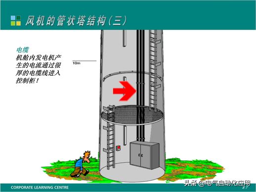 风力发电原理与结构